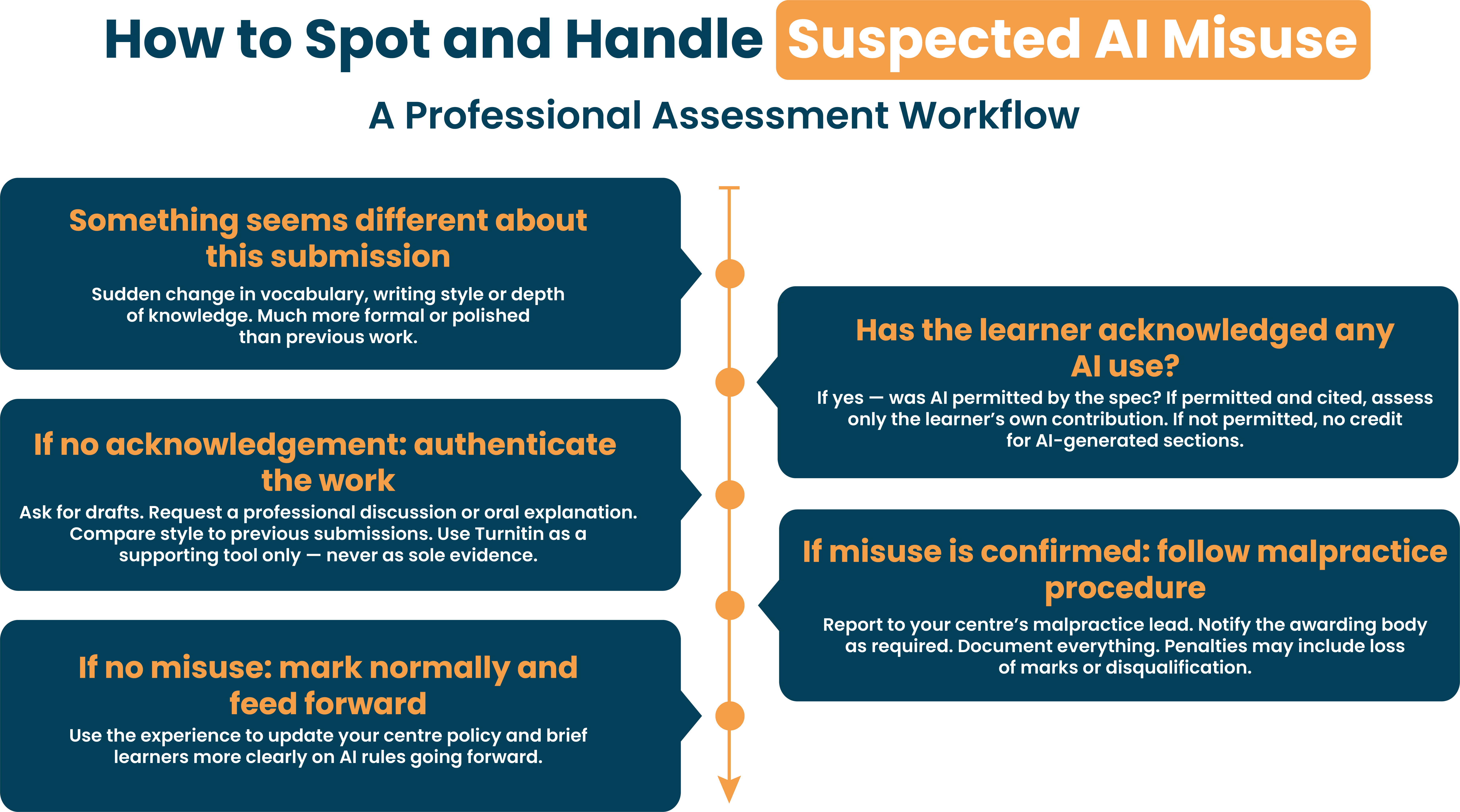 How to Spot and Handle AI Misuse Process